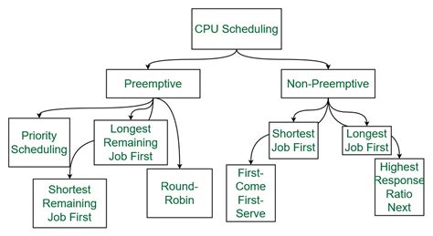 What are the types of process scheduling algorithms and which .